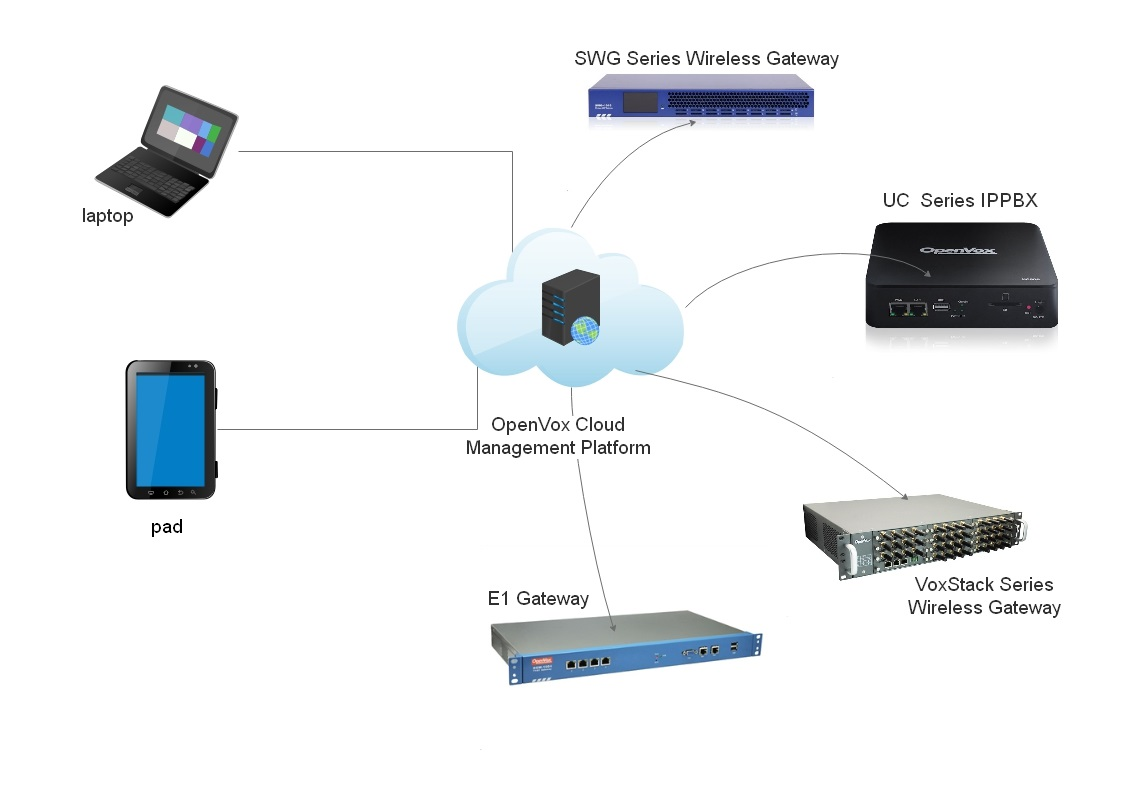 cloud topology