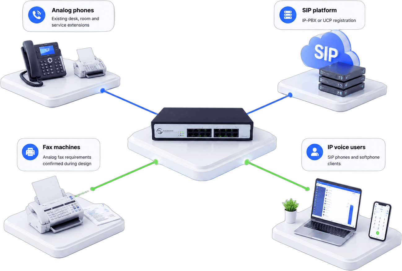OpenVox FXS gateway connecting analog phones and fax machines to a SIP platform and IP voice users