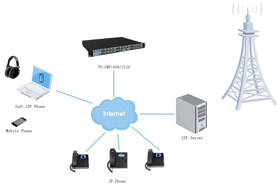 OpenVox GWP modular wireless gateway topology