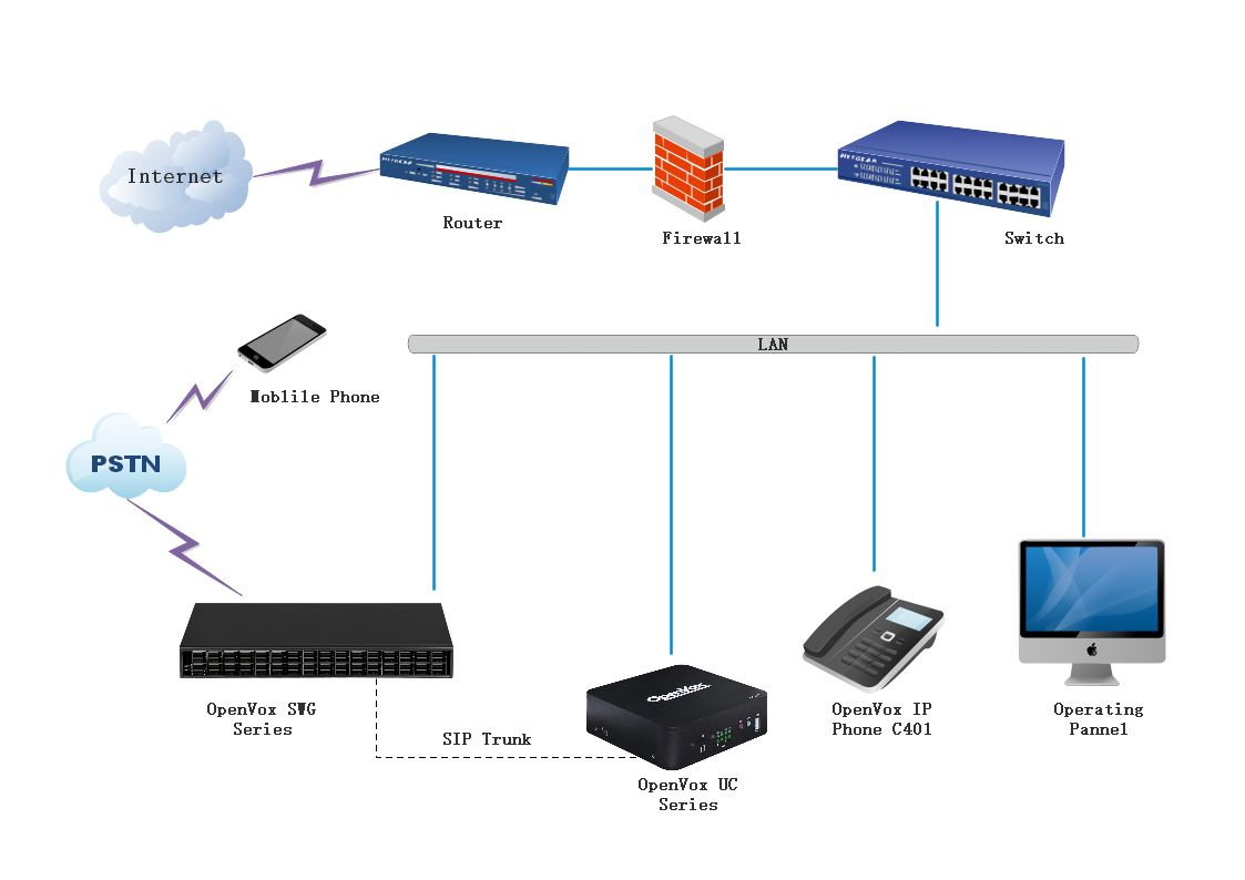 OpenVox SWG wireless gateway topology