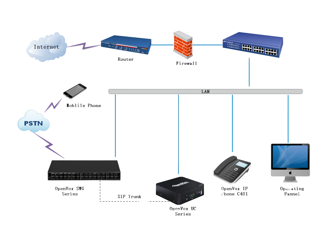 Wireless gateway topology connecting mobile networks with SIP communications